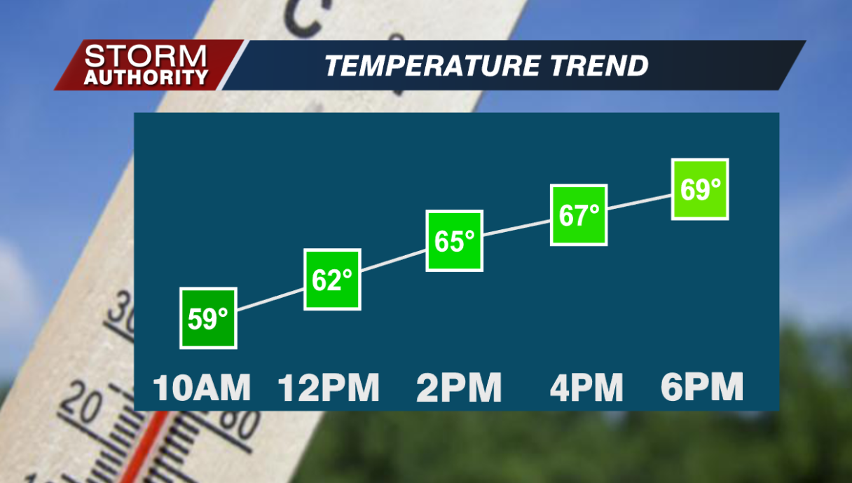 Temperature Trend